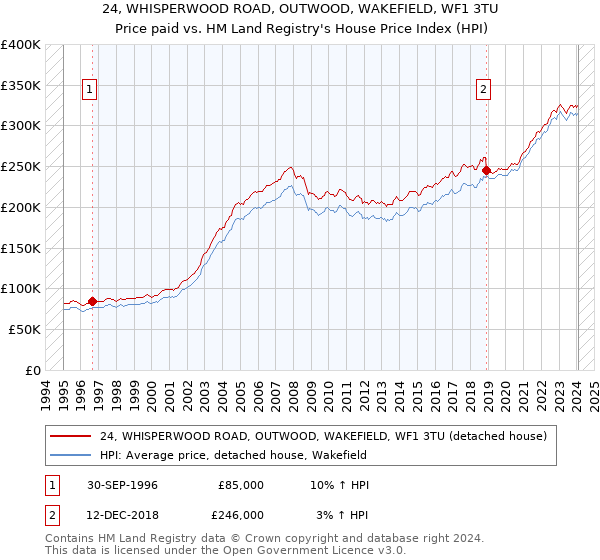24, WHISPERWOOD ROAD, OUTWOOD, WAKEFIELD, WF1 3TU: Price paid vs HM Land Registry's House Price Index