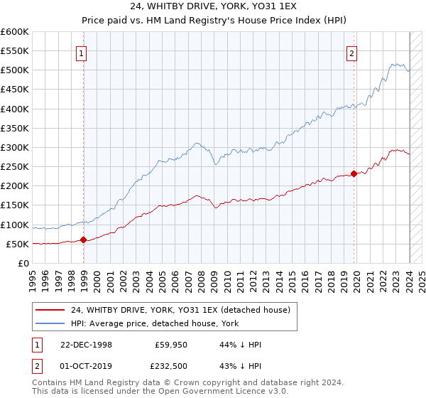 24, WHITBY DRIVE, YORK, YO31 1EX: Price paid vs HM Land Registry's House Price Index