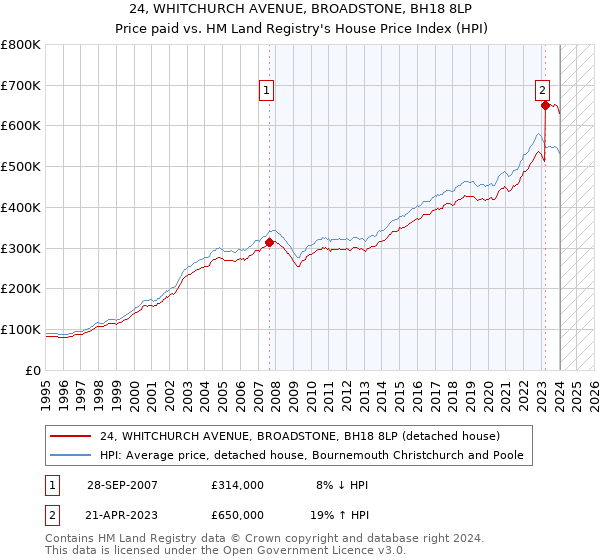 24, WHITCHURCH AVENUE, BROADSTONE, BH18 8LP: Price paid vs HM Land Registry's House Price Index