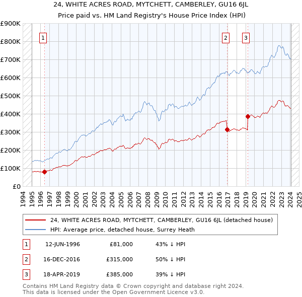 24, WHITE ACRES ROAD, MYTCHETT, CAMBERLEY, GU16 6JL: Price paid vs HM Land Registry's House Price Index