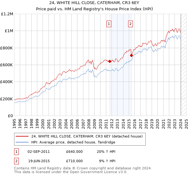 24, WHITE HILL CLOSE, CATERHAM, CR3 6EY: Price paid vs HM Land Registry's House Price Index