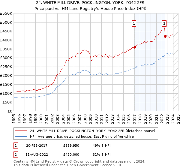24, WHITE MILL DRIVE, POCKLINGTON, YORK, YO42 2FR: Price paid vs HM Land Registry's House Price Index