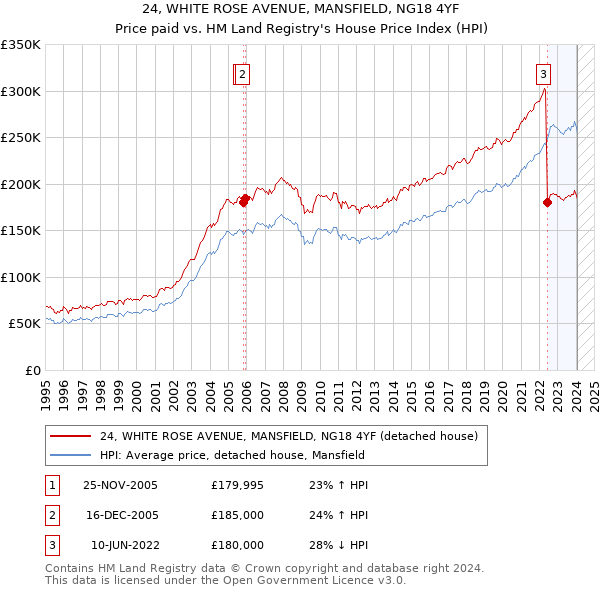 24, WHITE ROSE AVENUE, MANSFIELD, NG18 4YF: Price paid vs HM Land Registry's House Price Index