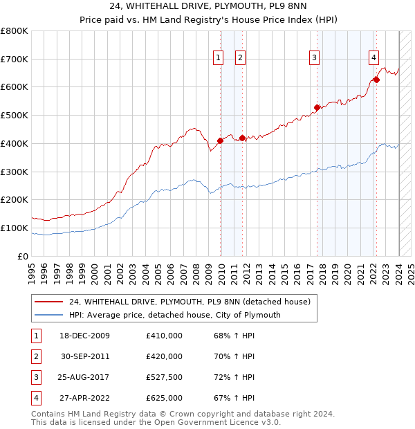 24, WHITEHALL DRIVE, PLYMOUTH, PL9 8NN: Price paid vs HM Land Registry's House Price Index
