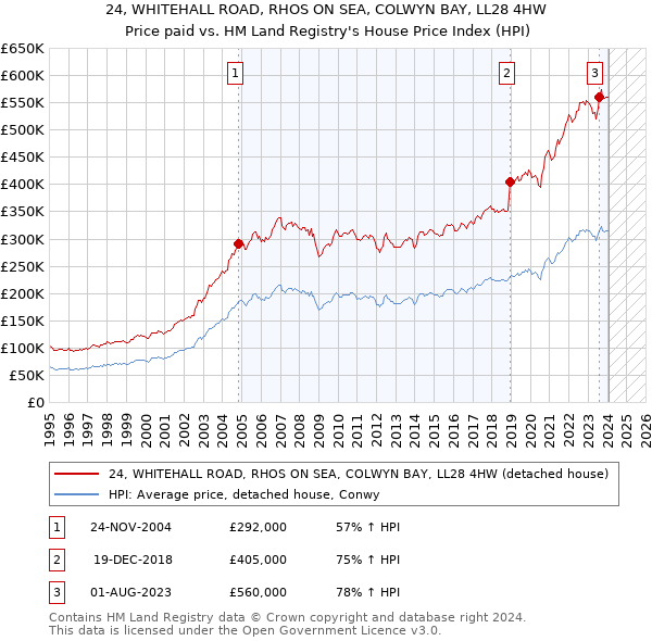 24, WHITEHALL ROAD, RHOS ON SEA, COLWYN BAY, LL28 4HW: Price paid vs HM Land Registry's House Price Index