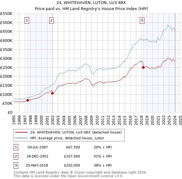 24, WHITEHAVEN, LUTON, LU3 4BX: Price paid vs HM Land Registry's House Price Index