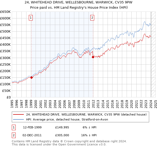 24, WHITEHEAD DRIVE, WELLESBOURNE, WARWICK, CV35 9PW: Price paid vs HM Land Registry's House Price Index