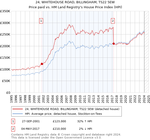 24, WHITEHOUSE ROAD, BILLINGHAM, TS22 5EW: Price paid vs HM Land Registry's House Price Index