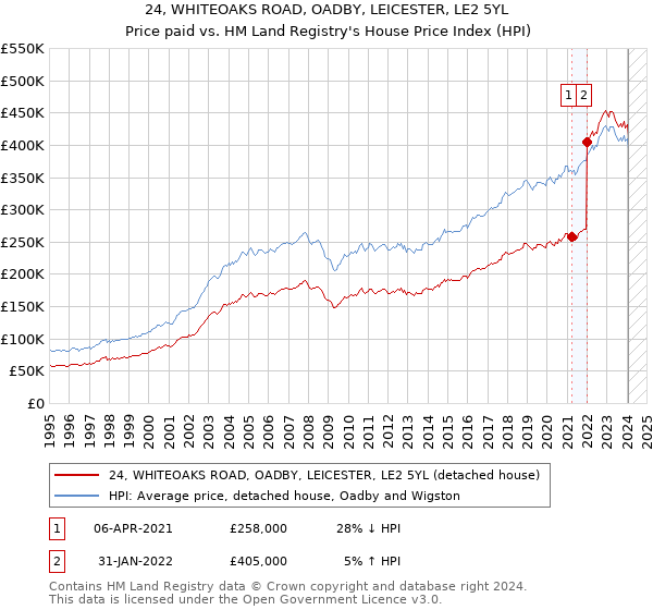 24, WHITEOAKS ROAD, OADBY, LEICESTER, LE2 5YL: Price paid vs HM Land Registry's House Price Index