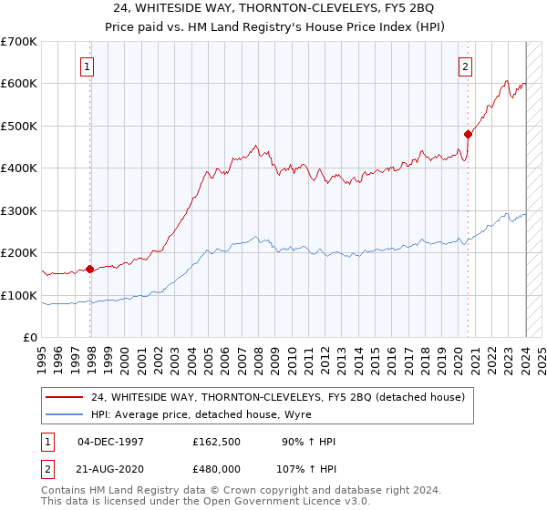 24, WHITESIDE WAY, THORNTON-CLEVELEYS, FY5 2BQ: Price paid vs HM Land Registry's House Price Index