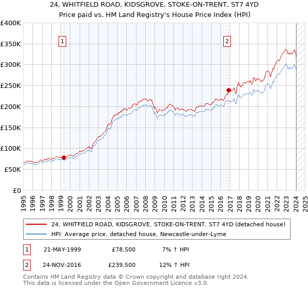 24, WHITFIELD ROAD, KIDSGROVE, STOKE-ON-TRENT, ST7 4YD: Price paid vs HM Land Registry's House Price Index