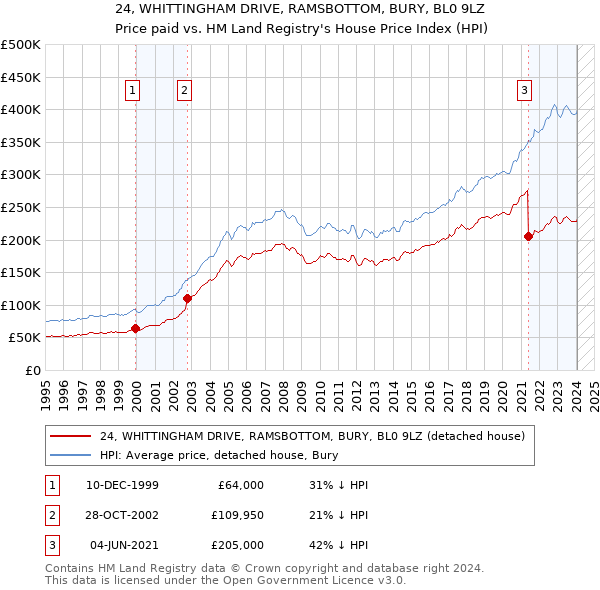 24, WHITTINGHAM DRIVE, RAMSBOTTOM, BURY, BL0 9LZ: Price paid vs HM Land Registry's House Price Index