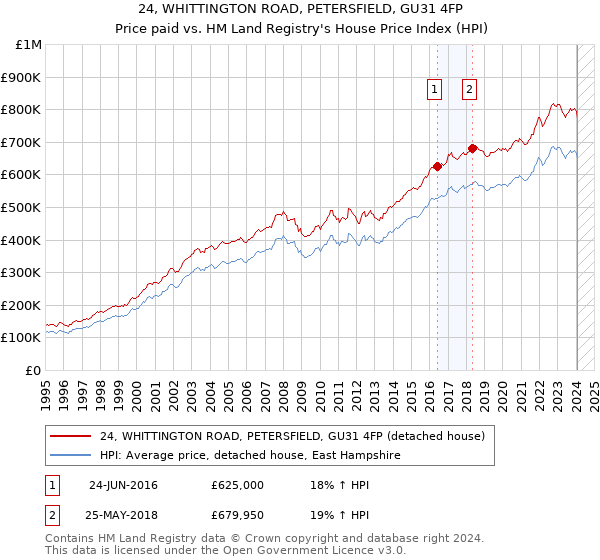 24, WHITTINGTON ROAD, PETERSFIELD, GU31 4FP: Price paid vs HM Land Registry's House Price Index