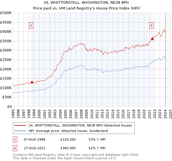 24, WHITTONSTALL, WASHINGTON, NE38 8PH: Price paid vs HM Land Registry's House Price Index