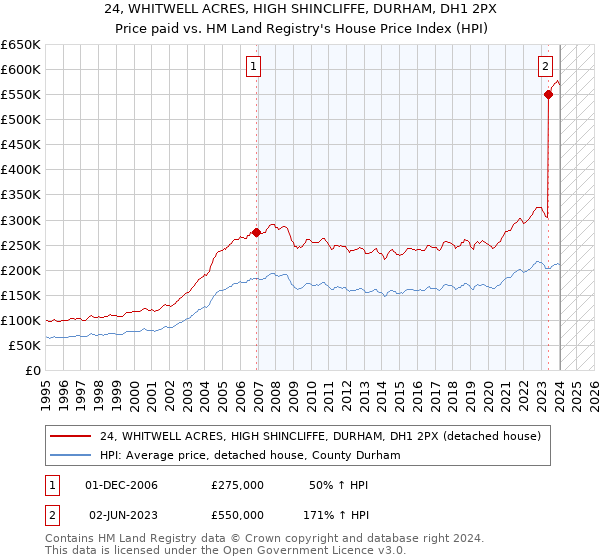 24, WHITWELL ACRES, HIGH SHINCLIFFE, DURHAM, DH1 2PX: Price paid vs HM Land Registry's House Price Index