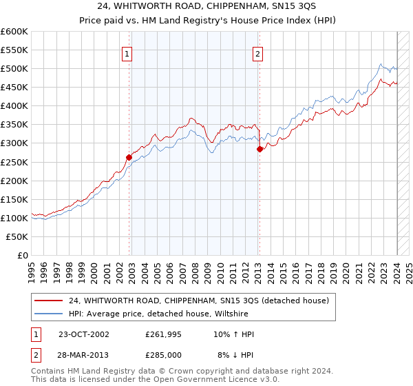 24, WHITWORTH ROAD, CHIPPENHAM, SN15 3QS: Price paid vs HM Land Registry's House Price Index