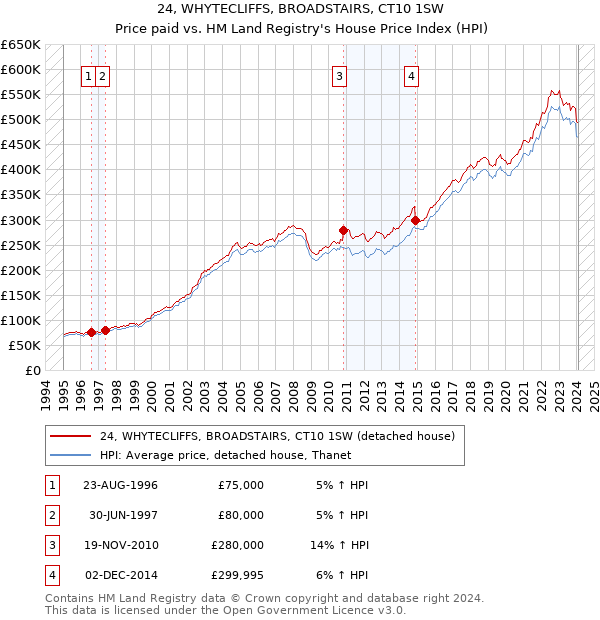 24, WHYTECLIFFS, BROADSTAIRS, CT10 1SW: Price paid vs HM Land Registry's House Price Index