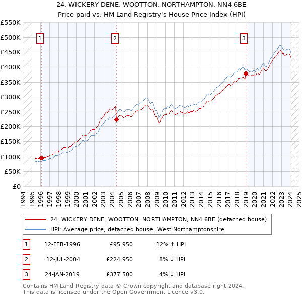 24, WICKERY DENE, WOOTTON, NORTHAMPTON, NN4 6BE: Price paid vs HM Land Registry's House Price Index