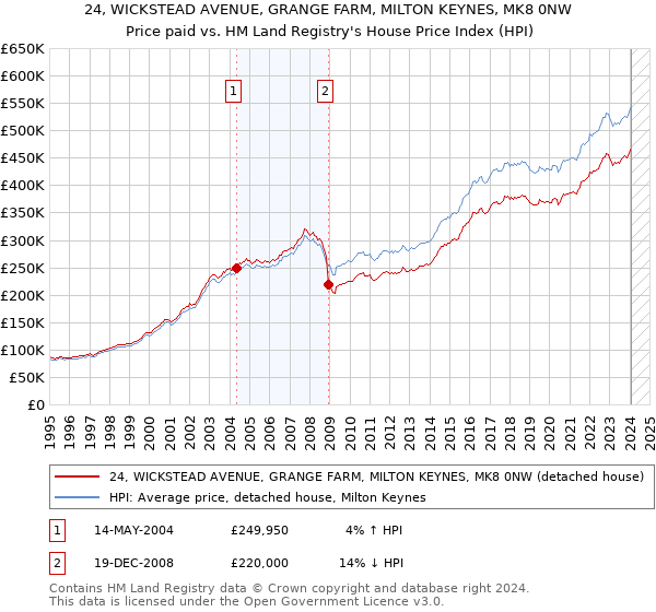 24, WICKSTEAD AVENUE, GRANGE FARM, MILTON KEYNES, MK8 0NW: Price paid vs HM Land Registry's House Price Index
