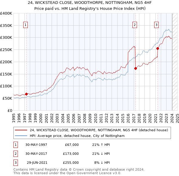 24, WICKSTEAD CLOSE, WOODTHORPE, NOTTINGHAM, NG5 4HF: Price paid vs HM Land Registry's House Price Index