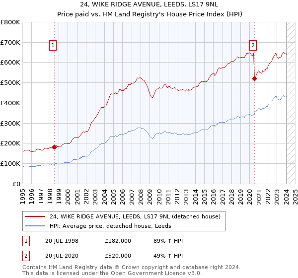 24, WIKE RIDGE AVENUE, LEEDS, LS17 9NL: Price paid vs HM Land Registry's House Price Index