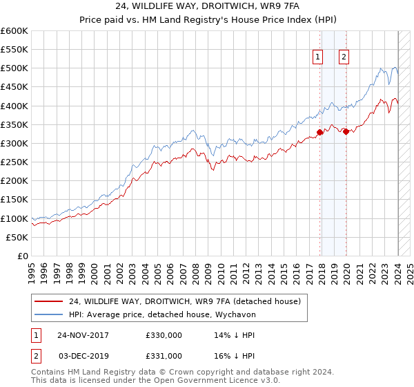 24, WILDLIFE WAY, DROITWICH, WR9 7FA: Price paid vs HM Land Registry's House Price Index