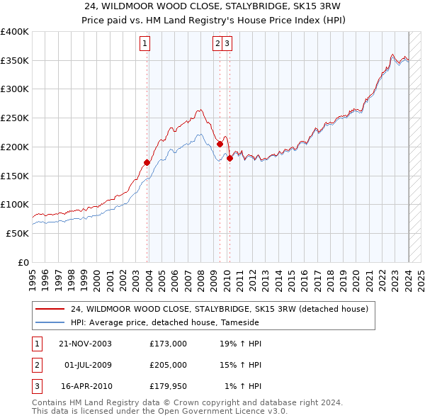 24, WILDMOOR WOOD CLOSE, STALYBRIDGE, SK15 3RW: Price paid vs HM Land Registry's House Price Index