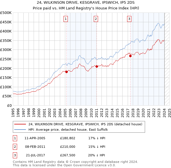 24, WILKINSON DRIVE, KESGRAVE, IPSWICH, IP5 2DS: Price paid vs HM Land Registry's House Price Index