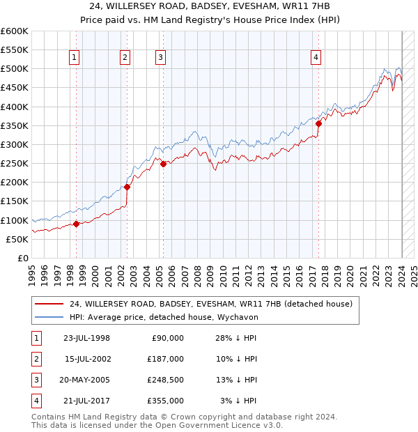 24, WILLERSEY ROAD, BADSEY, EVESHAM, WR11 7HB: Price paid vs HM Land Registry's House Price Index