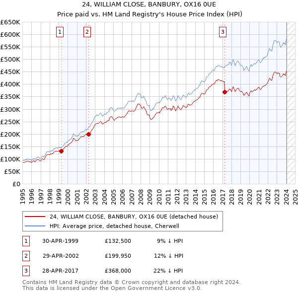 24, WILLIAM CLOSE, BANBURY, OX16 0UE: Price paid vs HM Land Registry's House Price Index