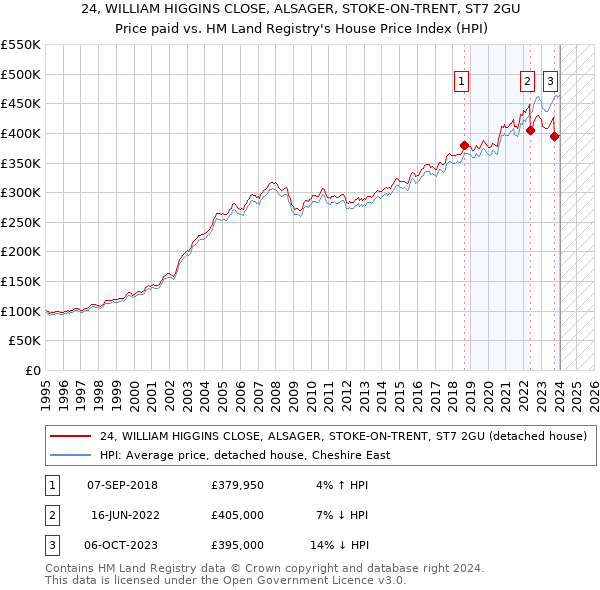 24, WILLIAM HIGGINS CLOSE, ALSAGER, STOKE-ON-TRENT, ST7 2GU: Price paid vs HM Land Registry's House Price Index