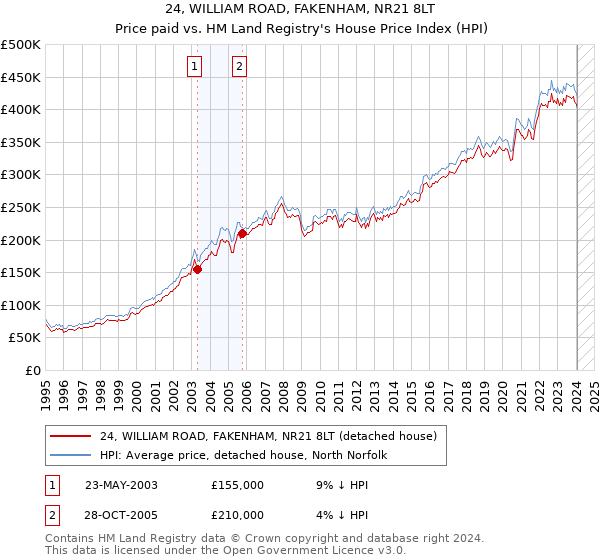 24, WILLIAM ROAD, FAKENHAM, NR21 8LT: Price paid vs HM Land Registry's House Price Index