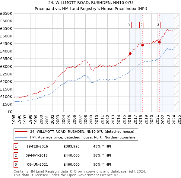 24, WILLMOTT ROAD, RUSHDEN, NN10 0YU: Price paid vs HM Land Registry's House Price Index