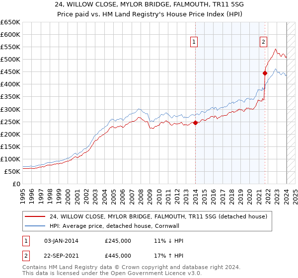 24, WILLOW CLOSE, MYLOR BRIDGE, FALMOUTH, TR11 5SG: Price paid vs HM Land Registry's House Price Index