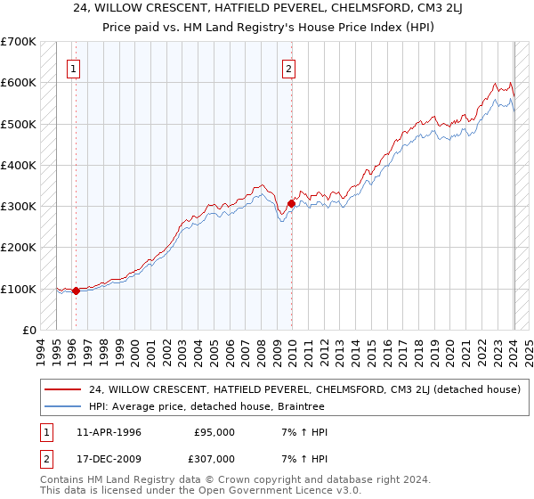 24, WILLOW CRESCENT, HATFIELD PEVEREL, CHELMSFORD, CM3 2LJ: Price paid vs HM Land Registry's House Price Index