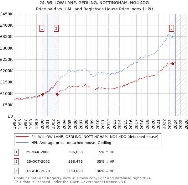 24, WILLOW LANE, GEDLING, NOTTINGHAM, NG4 4DG: Price paid vs HM Land Registry's House Price Index