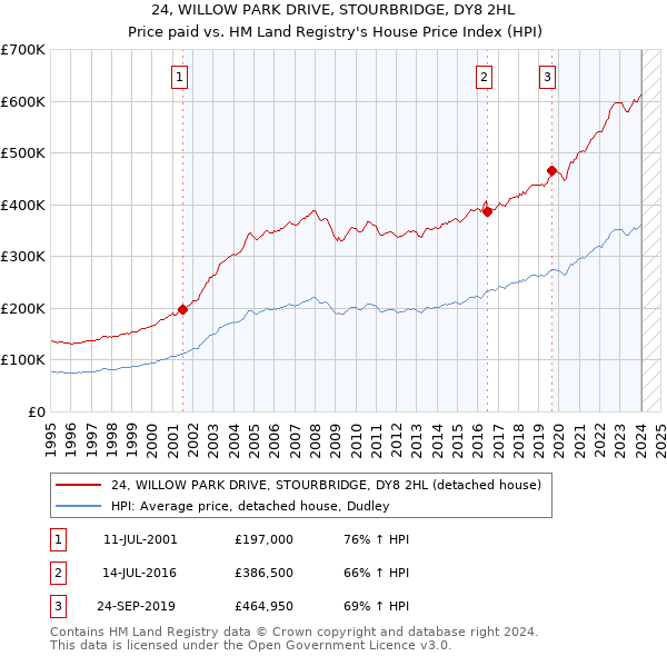 24, WILLOW PARK DRIVE, STOURBRIDGE, DY8 2HL: Price paid vs HM Land Registry's House Price Index