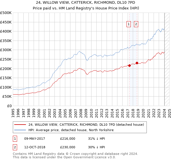 24, WILLOW VIEW, CATTERICK, RICHMOND, DL10 7PD: Price paid vs HM Land Registry's House Price Index