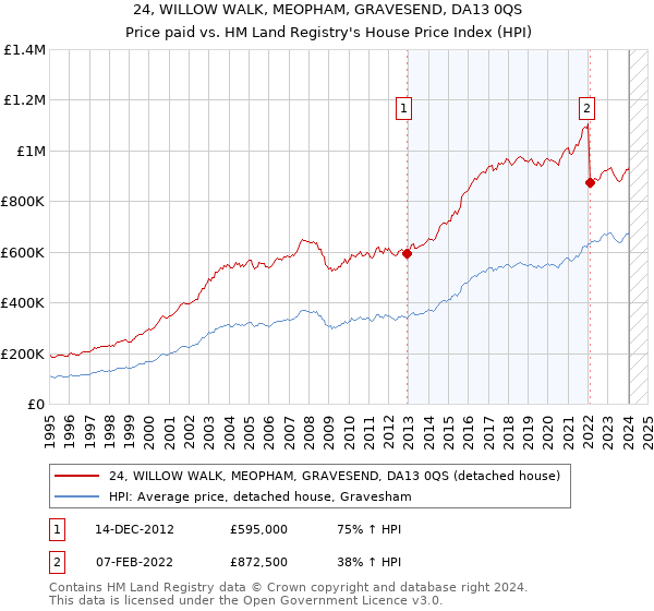 24, WILLOW WALK, MEOPHAM, GRAVESEND, DA13 0QS: Price paid vs HM Land Registry's House Price Index