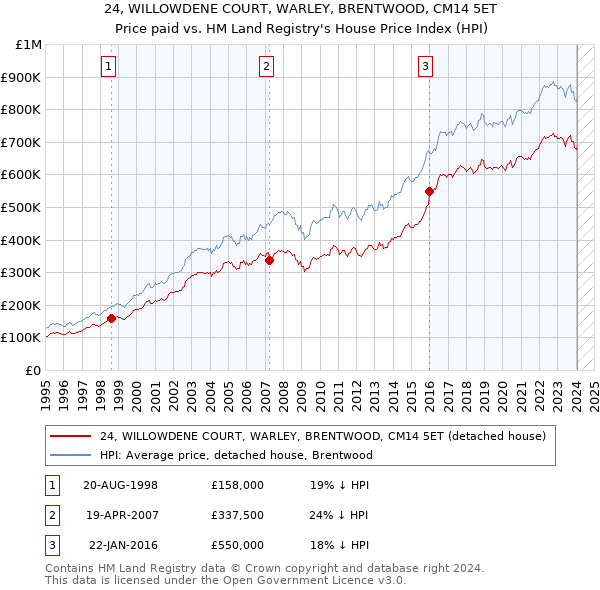 24, WILLOWDENE COURT, WARLEY, BRENTWOOD, CM14 5ET: Price paid vs HM Land Registry's House Price Index