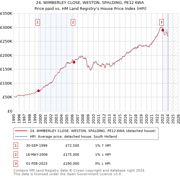 24, WIMBERLEY CLOSE, WESTON, SPALDING, PE12 6WA: Price paid vs HM Land Registry's House Price Index