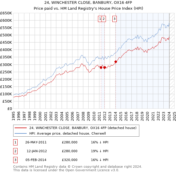 24, WINCHESTER CLOSE, BANBURY, OX16 4FP: Price paid vs HM Land Registry's House Price Index