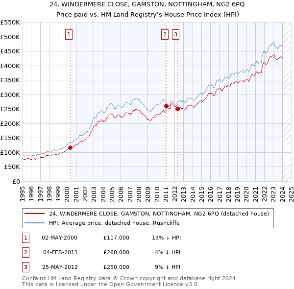 24, WINDERMERE CLOSE, GAMSTON, NOTTINGHAM, NG2 6PQ: Price paid vs HM Land Registry's House Price Index