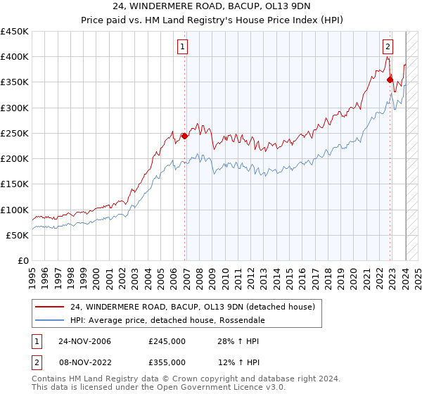 24, WINDERMERE ROAD, BACUP, OL13 9DN: Price paid vs HM Land Registry's House Price Index