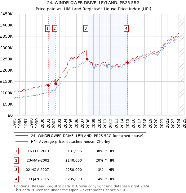 24, WINDFLOWER DRIVE, LEYLAND, PR25 5RG: Price paid vs HM Land Registry's House Price Index