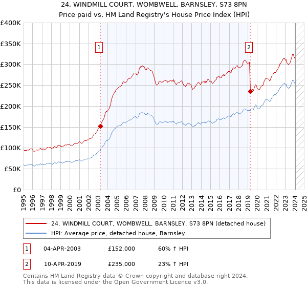 24, WINDMILL COURT, WOMBWELL, BARNSLEY, S73 8PN: Price paid vs HM Land Registry's House Price Index