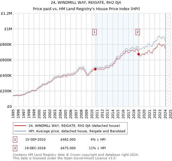 24, WINDMILL WAY, REIGATE, RH2 0JA: Price paid vs HM Land Registry's House Price Index