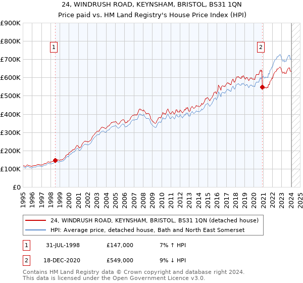 24, WINDRUSH ROAD, KEYNSHAM, BRISTOL, BS31 1QN: Price paid vs HM Land Registry's House Price Index