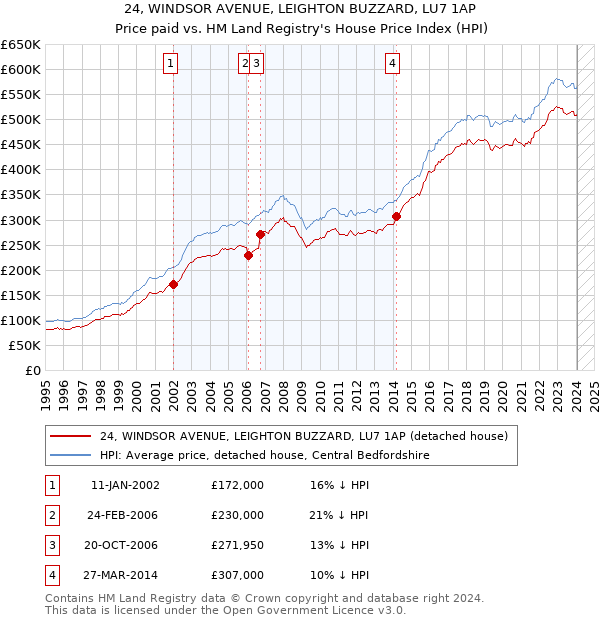 24, WINDSOR AVENUE, LEIGHTON BUZZARD, LU7 1AP: Price paid vs HM Land Registry's House Price Index