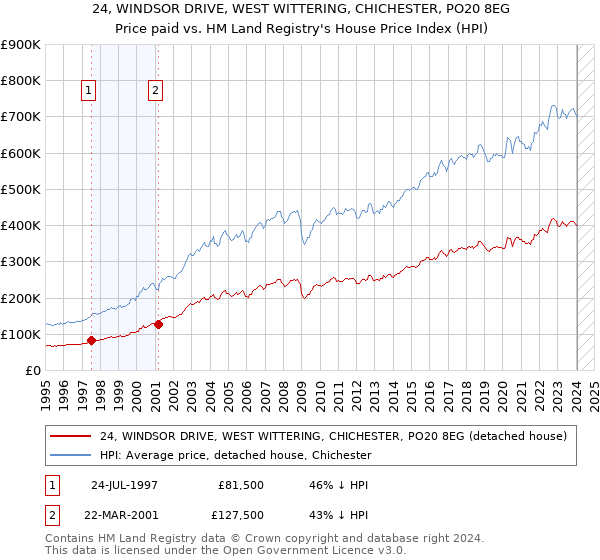 24, WINDSOR DRIVE, WEST WITTERING, CHICHESTER, PO20 8EG: Price paid vs HM Land Registry's House Price Index